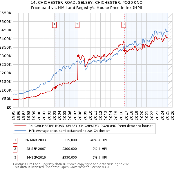 14, CHICHESTER ROAD, SELSEY, CHICHESTER, PO20 0NQ: Price paid vs HM Land Registry's House Price Index