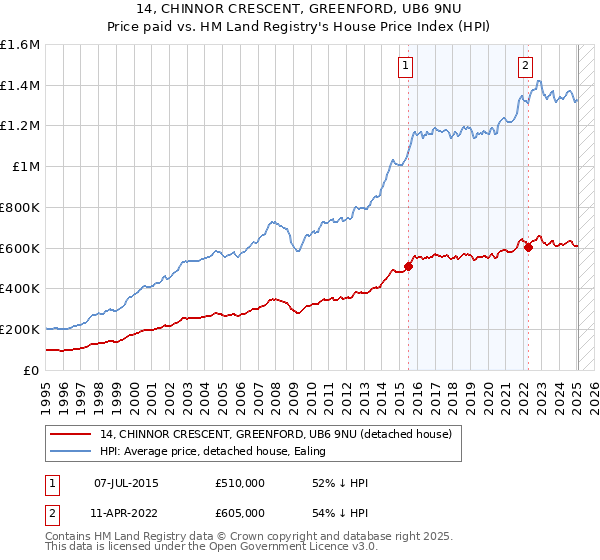 14, CHINNOR CRESCENT, GREENFORD, UB6 9NU: Price paid vs HM Land Registry's House Price Index