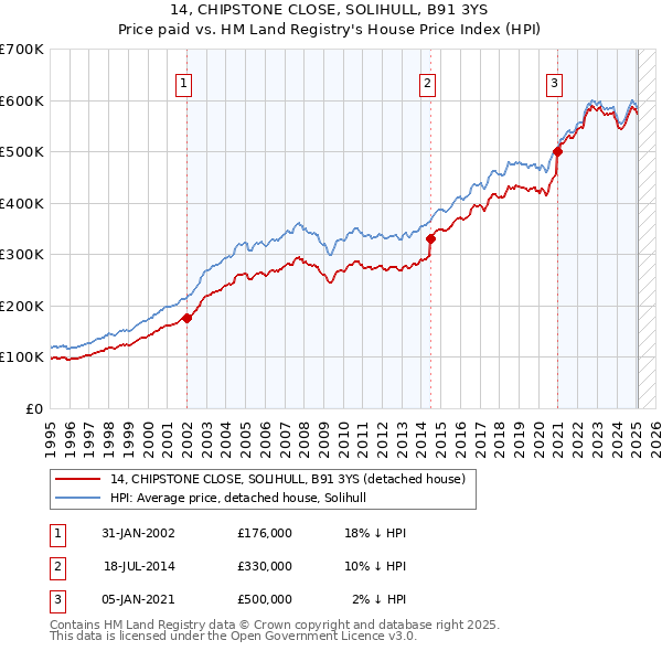 14, CHIPSTONE CLOSE, SOLIHULL, B91 3YS: Price paid vs HM Land Registry's House Price Index