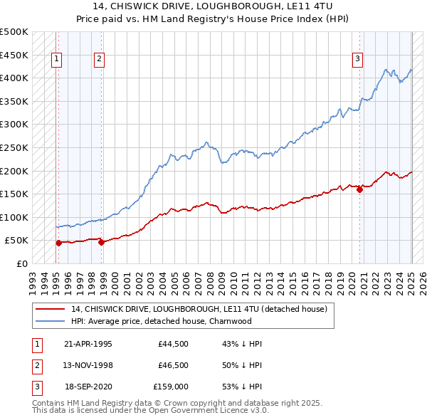 14, CHISWICK DRIVE, LOUGHBOROUGH, LE11 4TU: Price paid vs HM Land Registry's House Price Index