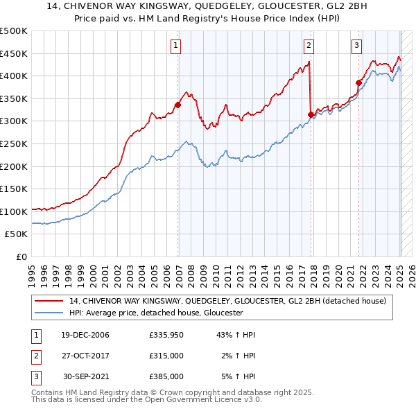 14, CHIVENOR WAY KINGSWAY, QUEDGELEY, GLOUCESTER, GL2 2BH: Price paid vs HM Land Registry's House Price Index