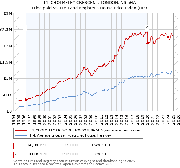 14, CHOLMELEY CRESCENT, LONDON, N6 5HA: Price paid vs HM Land Registry's House Price Index
