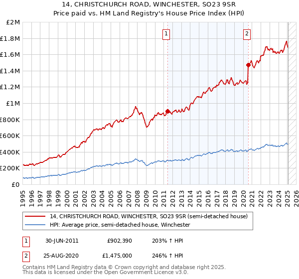 14, CHRISTCHURCH ROAD, WINCHESTER, SO23 9SR: Price paid vs HM Land Registry's House Price Index