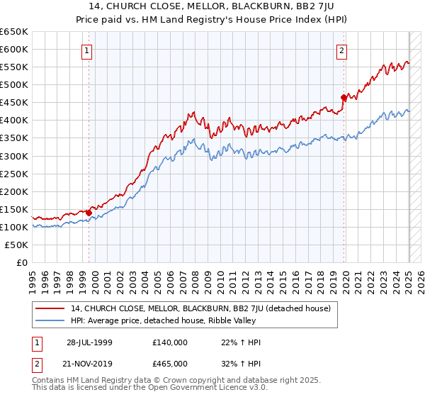 14, CHURCH CLOSE, MELLOR, BLACKBURN, BB2 7JU: Price paid vs HM Land Registry's House Price Index