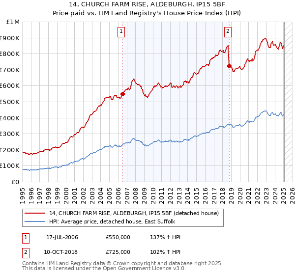 14, CHURCH FARM RISE, ALDEBURGH, IP15 5BF: Price paid vs HM Land Registry's House Price Index