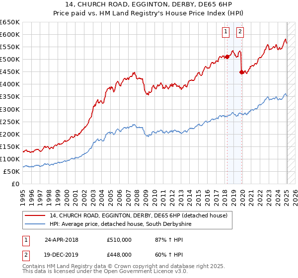 14, CHURCH ROAD, EGGINTON, DERBY, DE65 6HP: Price paid vs HM Land Registry's House Price Index
