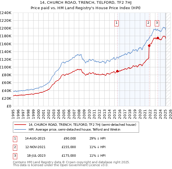 14, CHURCH ROAD, TRENCH, TELFORD, TF2 7HJ: Price paid vs HM Land Registry's House Price Index
