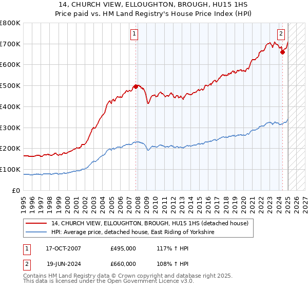 14, CHURCH VIEW, ELLOUGHTON, BROUGH, HU15 1HS: Price paid vs HM Land Registry's House Price Index