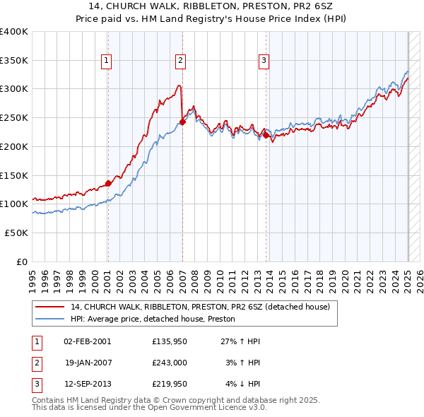 14, CHURCH WALK, RIBBLETON, PRESTON, PR2 6SZ: Price paid vs HM Land Registry's House Price Index