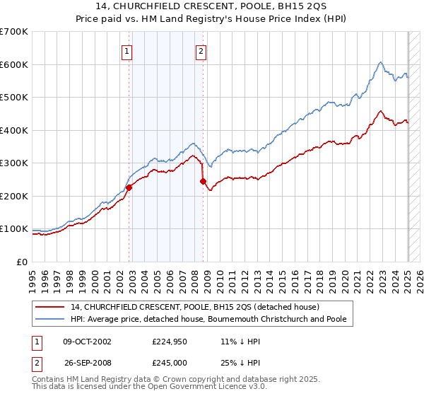 14, CHURCHFIELD CRESCENT, POOLE, BH15 2QS: Price paid vs HM Land Registry's House Price Index