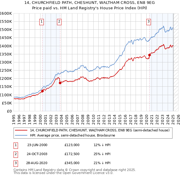 14, CHURCHFIELD PATH, CHESHUNT, WALTHAM CROSS, EN8 9EG: Price paid vs HM Land Registry's House Price Index