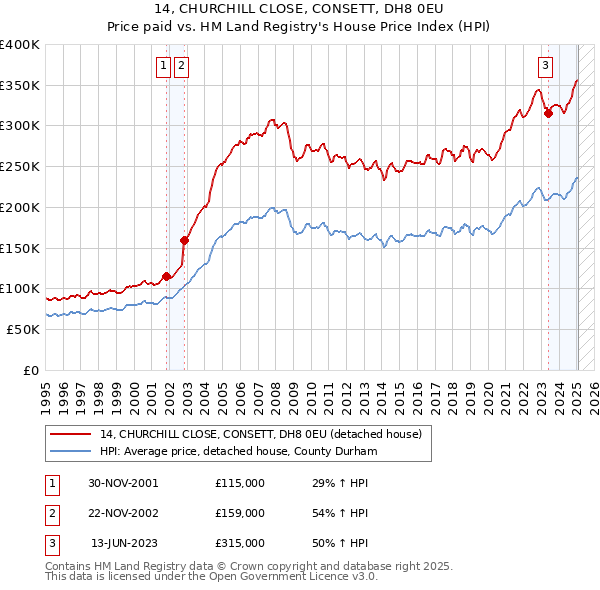 14, CHURCHILL CLOSE, CONSETT, DH8 0EU: Price paid vs HM Land Registry's House Price Index