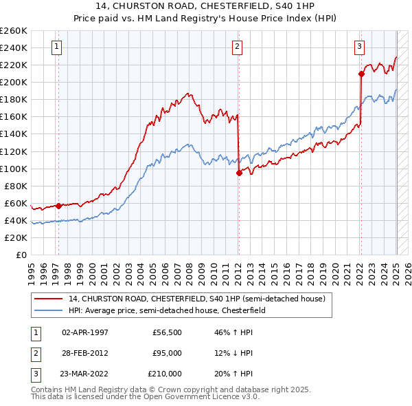 14, CHURSTON ROAD, CHESTERFIELD, S40 1HP: Price paid vs HM Land Registry's House Price Index