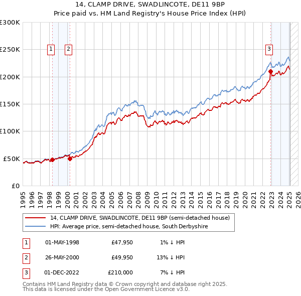 14, CLAMP DRIVE, SWADLINCOTE, DE11 9BP: Price paid vs HM Land Registry's House Price Index