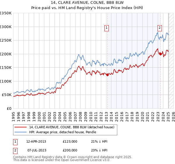 14, CLARE AVENUE, COLNE, BB8 8LW: Price paid vs HM Land Registry's House Price Index