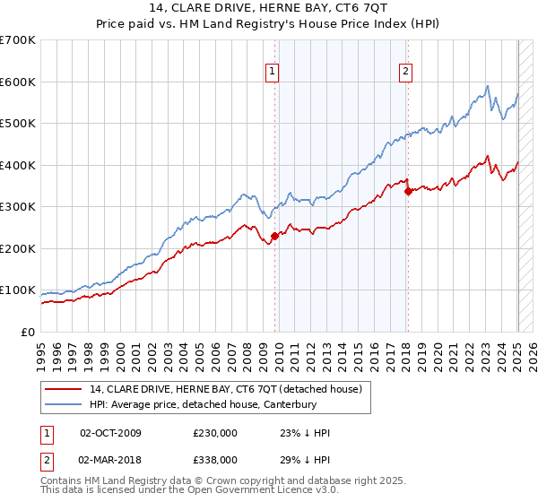 14, CLARE DRIVE, HERNE BAY, CT6 7QT: Price paid vs HM Land Registry's House Price Index