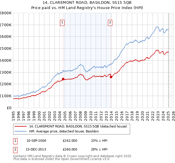 14, CLAREMONT ROAD, BASILDON, SS15 5QB: Price paid vs HM Land Registry's House Price Index