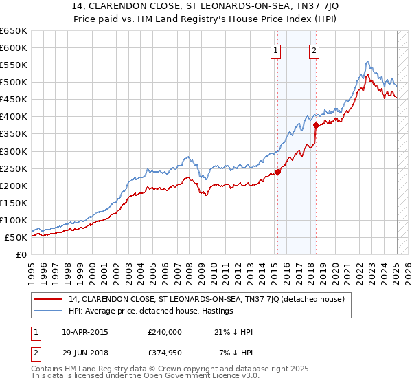 14, CLARENDON CLOSE, ST LEONARDS-ON-SEA, TN37 7JQ: Price paid vs HM Land Registry's House Price Index