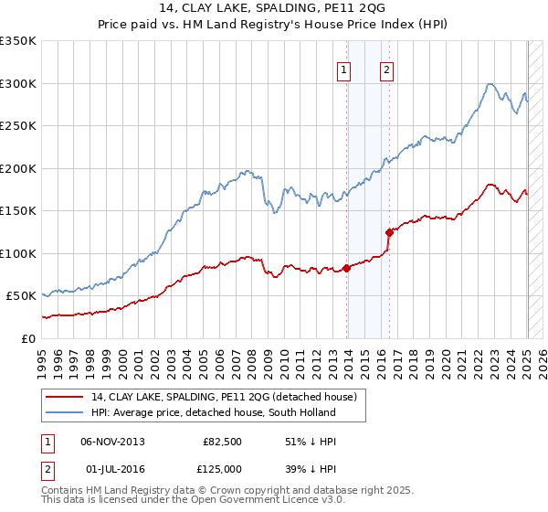 14, CLAY LAKE, SPALDING, PE11 2QG: Price paid vs HM Land Registry's House Price Index