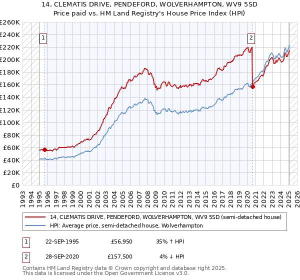 14, CLEMATIS DRIVE, PENDEFORD, WOLVERHAMPTON, WV9 5SD: Price paid vs HM Land Registry's House Price Index
