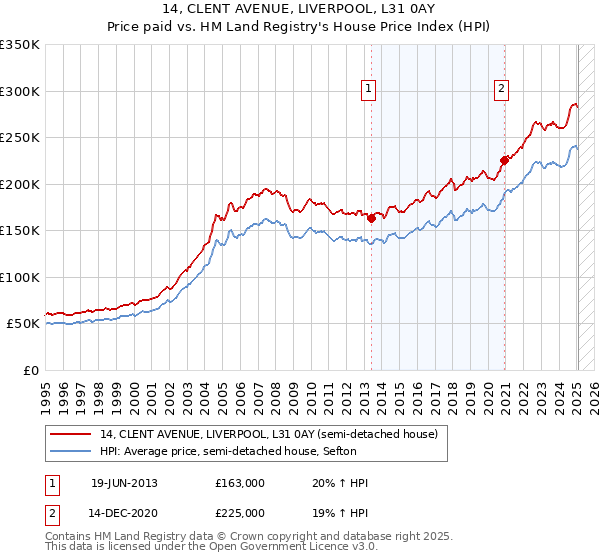 14, CLENT AVENUE, LIVERPOOL, L31 0AY: Price paid vs HM Land Registry's House Price Index