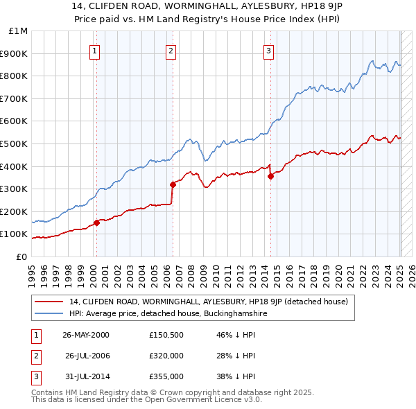 14, CLIFDEN ROAD, WORMINGHALL, AYLESBURY, HP18 9JP: Price paid vs HM Land Registry's House Price Index