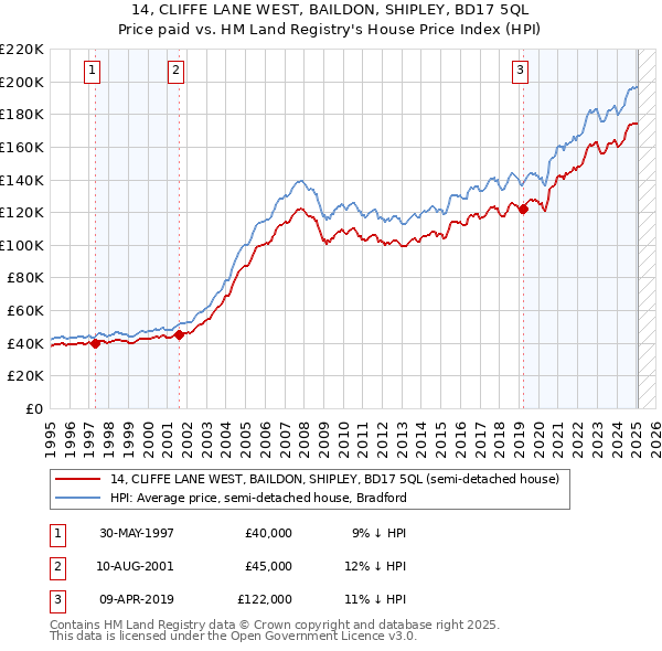 14, CLIFFE LANE WEST, BAILDON, SHIPLEY, BD17 5QL: Price paid vs HM Land Registry's House Price Index