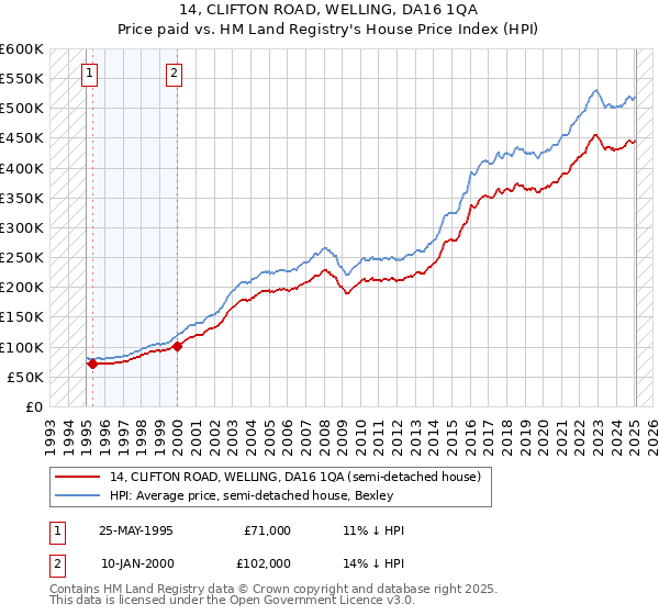 14, CLIFTON ROAD, WELLING, DA16 1QA: Price paid vs HM Land Registry's House Price Index