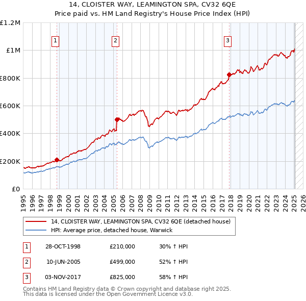 14, CLOISTER WAY, LEAMINGTON SPA, CV32 6QE: Price paid vs HM Land Registry's House Price Index
