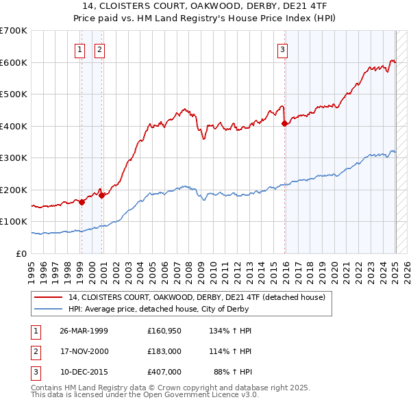 14, CLOISTERS COURT, OAKWOOD, DERBY, DE21 4TF: Price paid vs HM Land Registry's House Price Index