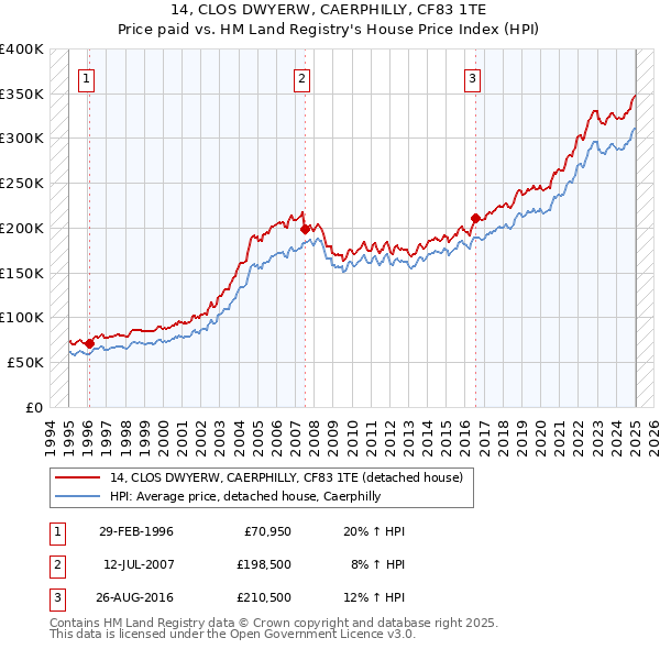 14, CLOS DWYERW, CAERPHILLY, CF83 1TE: Price paid vs HM Land Registry's House Price Index