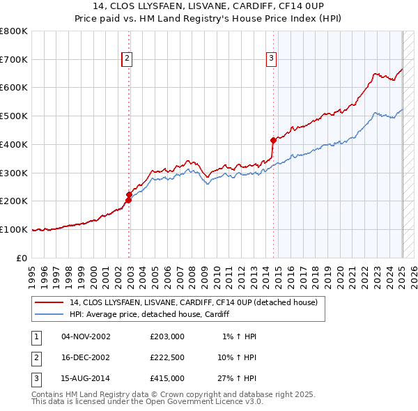 14, CLOS LLYSFAEN, LISVANE, CARDIFF, CF14 0UP: Price paid vs HM Land Registry's House Price Index
