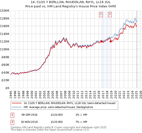 14, CLOS Y BERLLAN, RHUDDLAN, RHYL, LL18 2UL: Price paid vs HM Land Registry's House Price Index