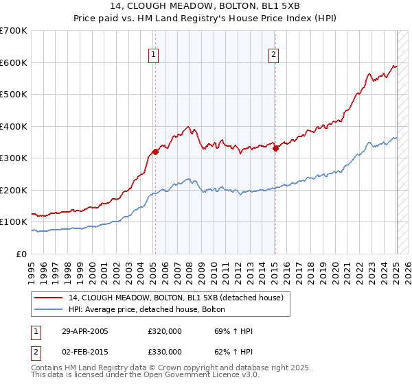 14, CLOUGH MEADOW, BOLTON, BL1 5XB: Price paid vs HM Land Registry's House Price Index