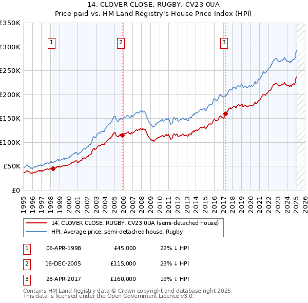 14, CLOVER CLOSE, RUGBY, CV23 0UA: Price paid vs HM Land Registry's House Price Index