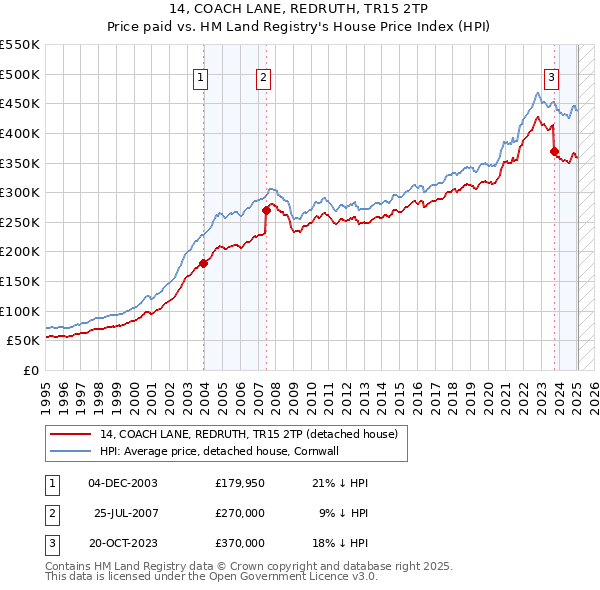 14, COACH LANE, REDRUTH, TR15 2TP: Price paid vs HM Land Registry's House Price Index