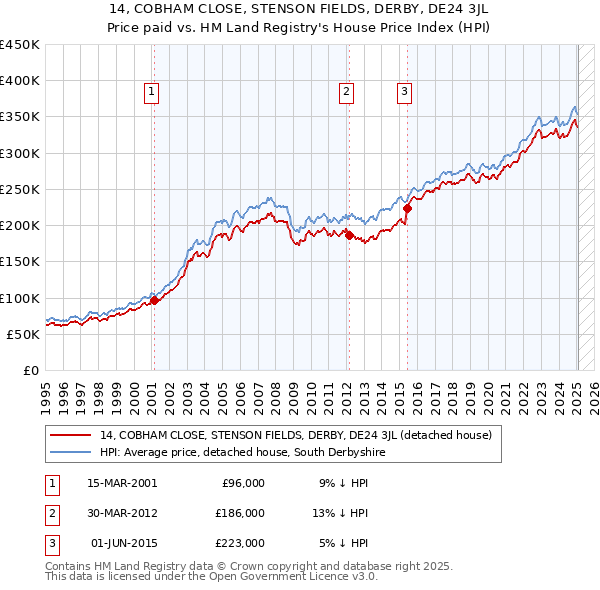 14, COBHAM CLOSE, STENSON FIELDS, DERBY, DE24 3JL: Price paid vs HM Land Registry's House Price Index