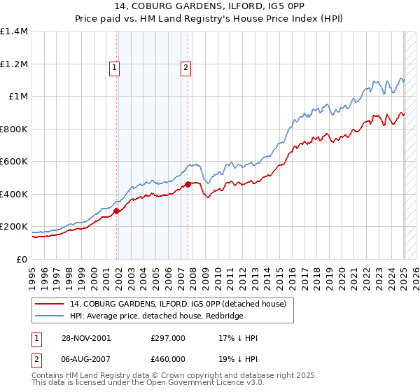 14, COBURG GARDENS, ILFORD, IG5 0PP: Price paid vs HM Land Registry's House Price Index