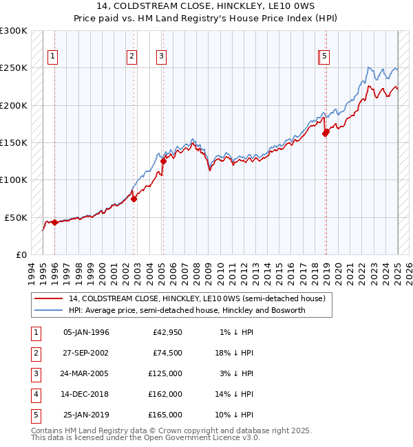 14, COLDSTREAM CLOSE, HINCKLEY, LE10 0WS: Price paid vs HM Land Registry's House Price Index