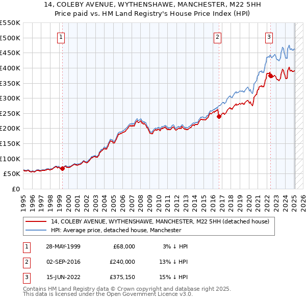 14, COLEBY AVENUE, WYTHENSHAWE, MANCHESTER, M22 5HH: Price paid vs HM Land Registry's House Price Index