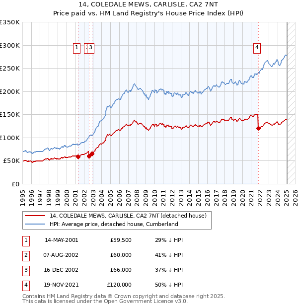 14, COLEDALE MEWS, CARLISLE, CA2 7NT: Price paid vs HM Land Registry's House Price Index