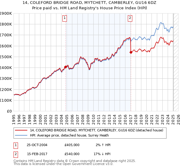 14, COLEFORD BRIDGE ROAD, MYTCHETT, CAMBERLEY, GU16 6DZ: Price paid vs HM Land Registry's House Price Index