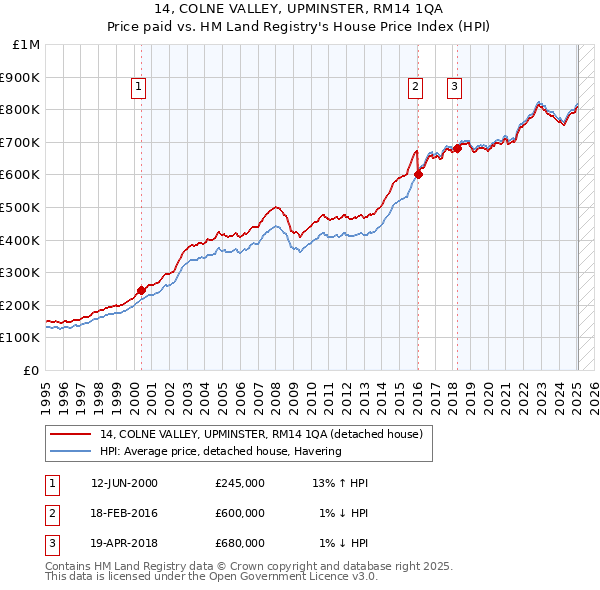 14, COLNE VALLEY, UPMINSTER, RM14 1QA: Price paid vs HM Land Registry's House Price Index