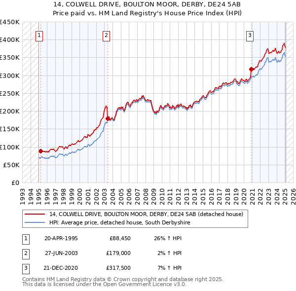 14, COLWELL DRIVE, BOULTON MOOR, DERBY, DE24 5AB: Price paid vs HM Land Registry's House Price Index