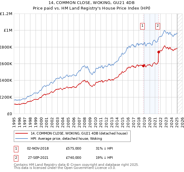 14, COMMON CLOSE, WOKING, GU21 4DB: Price paid vs HM Land Registry's House Price Index