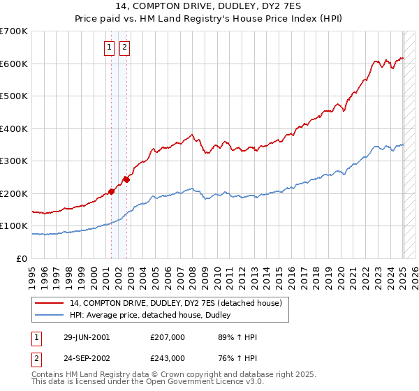 14, COMPTON DRIVE, DUDLEY, DY2 7ES: Price paid vs HM Land Registry's House Price Index