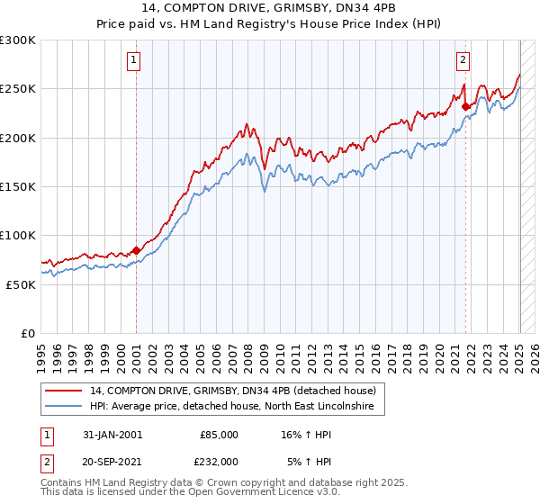 14, COMPTON DRIVE, GRIMSBY, DN34 4PB: Price paid vs HM Land Registry's House Price Index