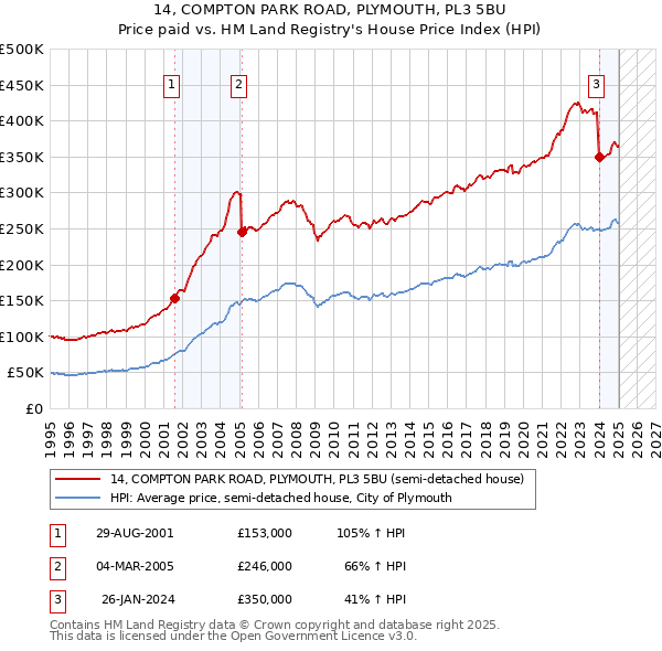 14, COMPTON PARK ROAD, PLYMOUTH, PL3 5BU: Price paid vs HM Land Registry's House Price Index