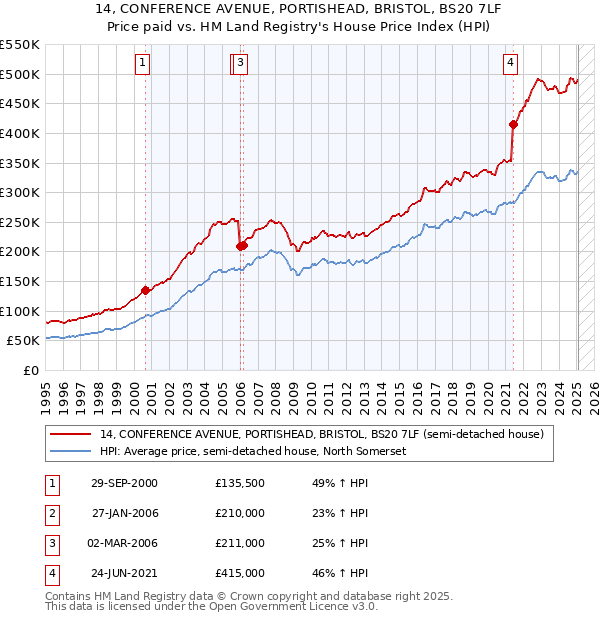 14, CONFERENCE AVENUE, PORTISHEAD, BRISTOL, BS20 7LF: Price paid vs HM Land Registry's House Price Index