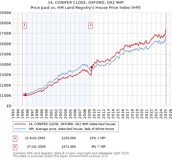 14, CONIFER CLOSE, OXFORD, OX2 9HP: Price paid vs HM Land Registry's House Price Index